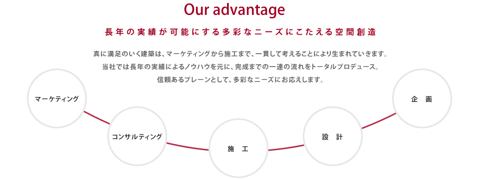 長年の実績が可能にする多彩なニーズにこたえる空間創造